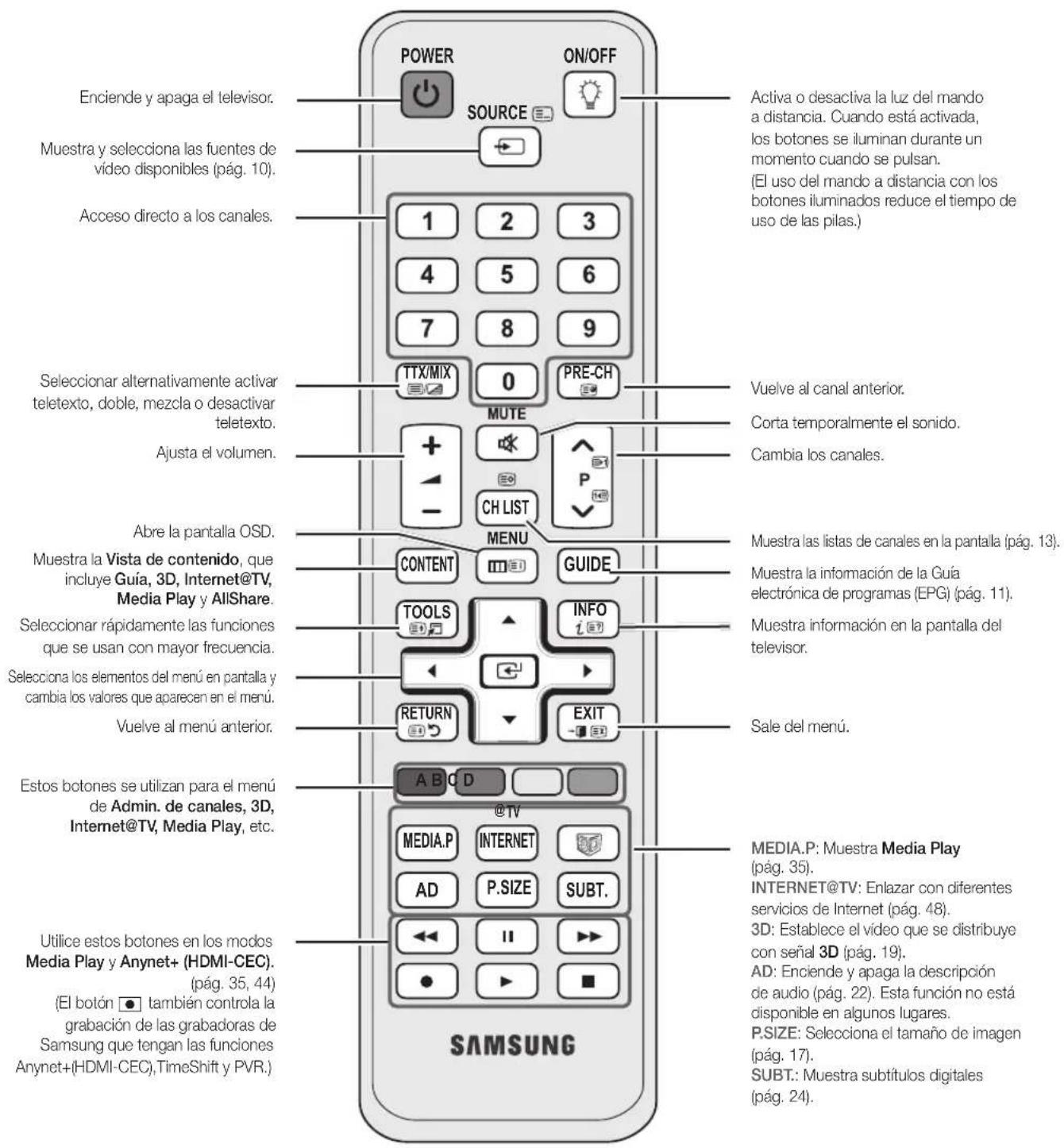 SAMSUNG PS50C6900YK - Aspecto general del mando a distancia - 1