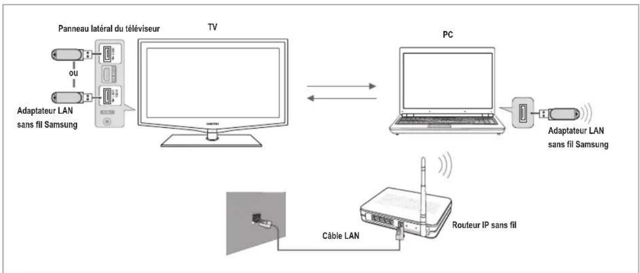 SAMSUNG LA46B650T1R - Définition du réseau DLNA - 2