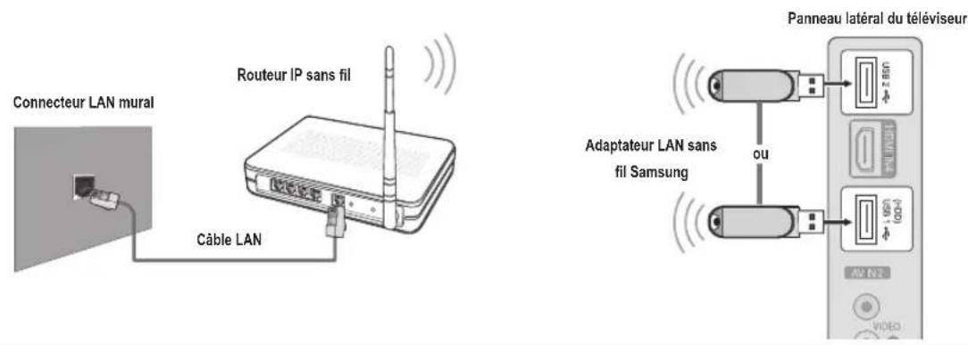 SAMSUNG LA46B650T1R - □ Connexion réseau - Sans fil - 1