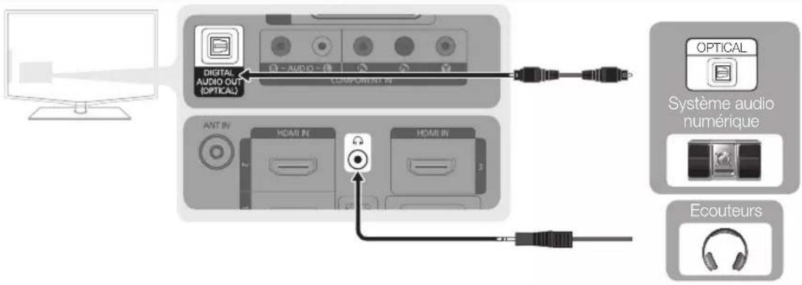 SAMSUNG LA40C550J1W - Utilisation d'une connexion par câble audio ou optique - 1