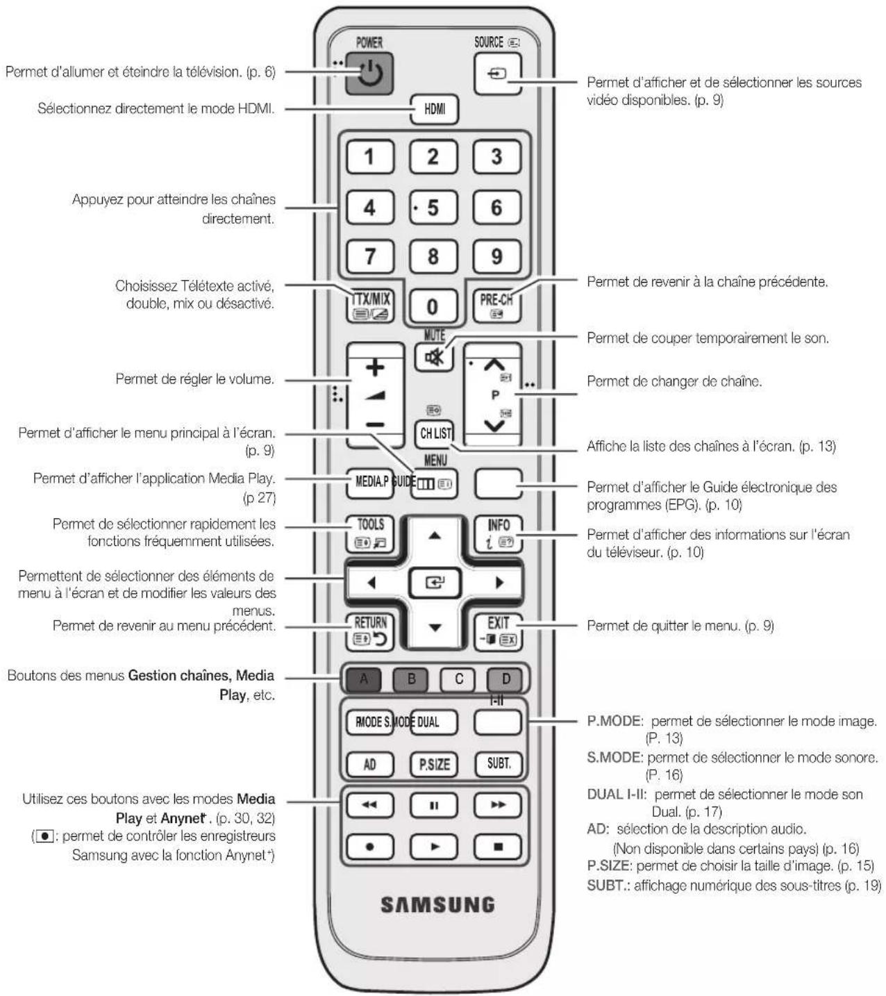 SAMSUNG LA40C550J1W - Présentation de la télécommande - 1