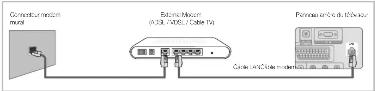 SAMSUNG LA40C550J1W - Connexion à un réseau câblé - 1