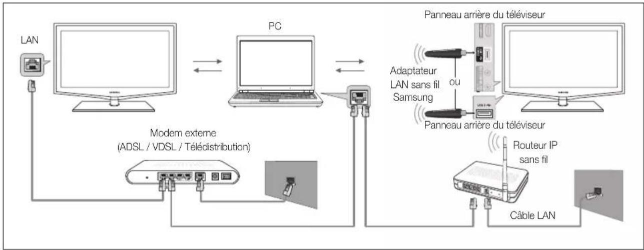 SAMSUNG LA40C550J1W - Connexion à l'ordinateur par le biais du réseau - 1