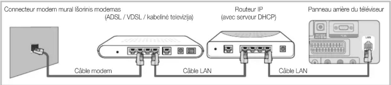 SAMSUNG LA40C550J1W - Connexion à un réseau câblé - 2