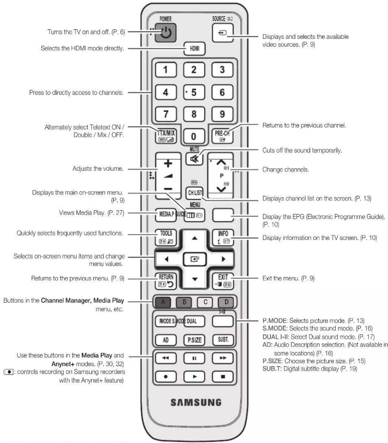 SAMSUNG LA40C550J1W - Viewing the Remote Control - 1