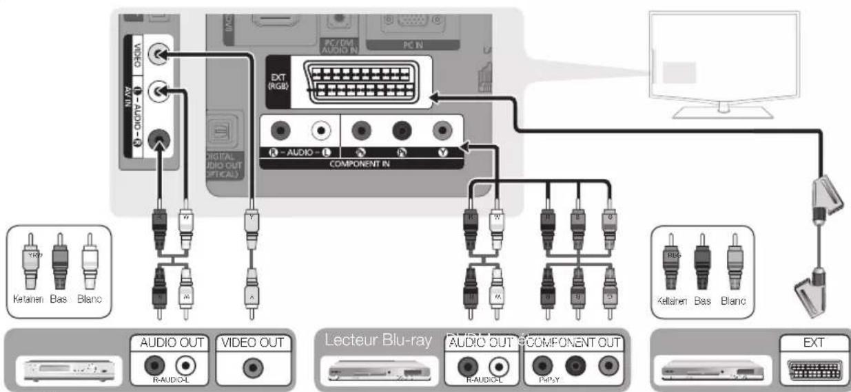 SAMSUNG LA40C550J1W - Utilisation d'un câble Composante (jusqu'à 1080p) ou Audio/Vidéo (480i uniquement) et utilisation d'un câble Péritel - 1