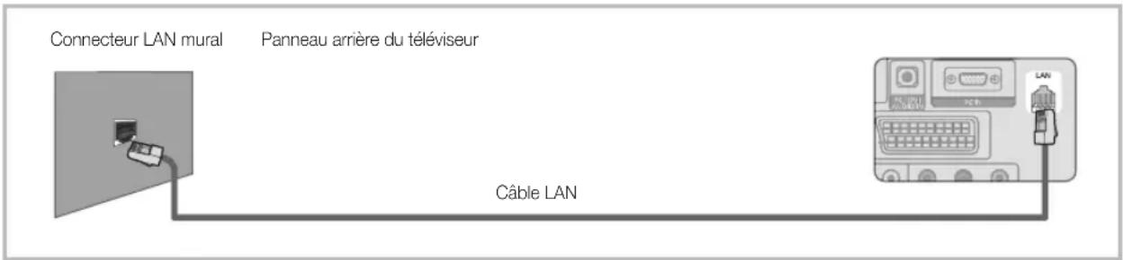 SAMSUNG LA40C550J1W - Connexion à un réseau câblé - 3