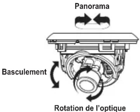 Panorama Basculement Rotation de l'optique