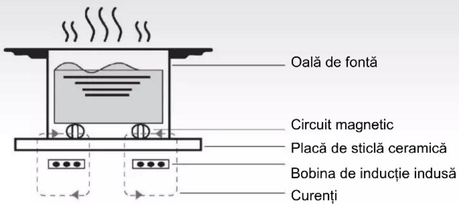 CANDY OCDJ642K - Principiul de functionare - 1