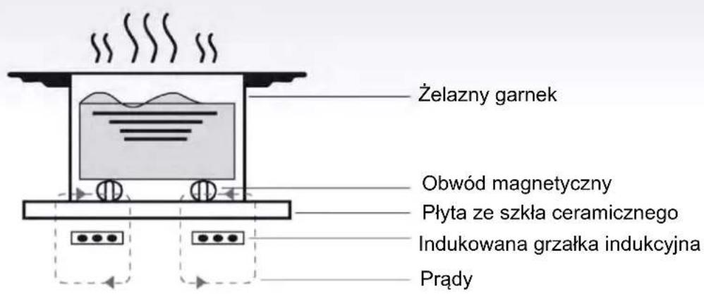 CANDY OCDJ642K - Zasada Działania - 1
