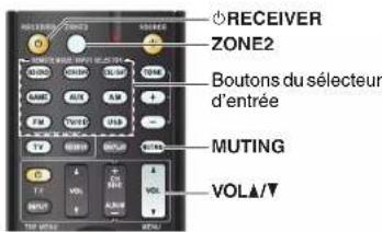 RECEIVER ZONE2 Boutons du sélecteur d'entrée MUTING VOL▲/▼