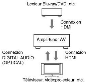 ONKYO HT-R592 - Vérifiez la connexion et le réglage. - 1