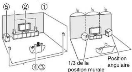 ⑤ ② ① ④③ 1/3 de la position murale Position angulaire