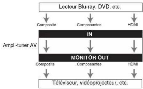 ONKYO HT-R592 - Formats de connexion vidéo - 1
