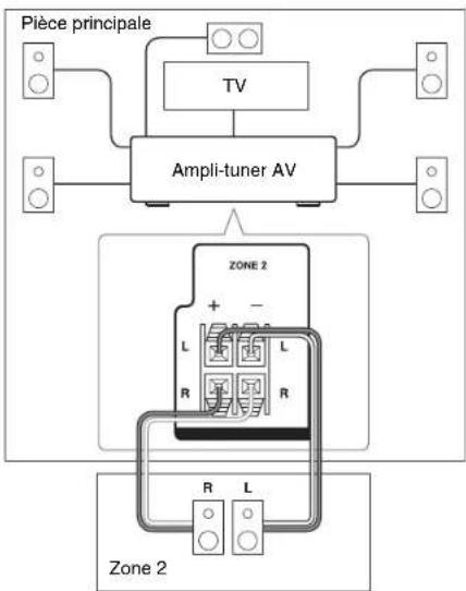 ONKYO HT-R592 - Branchement direct des enceintes de la Zone 2 à l'ampli-tuner AV - 1