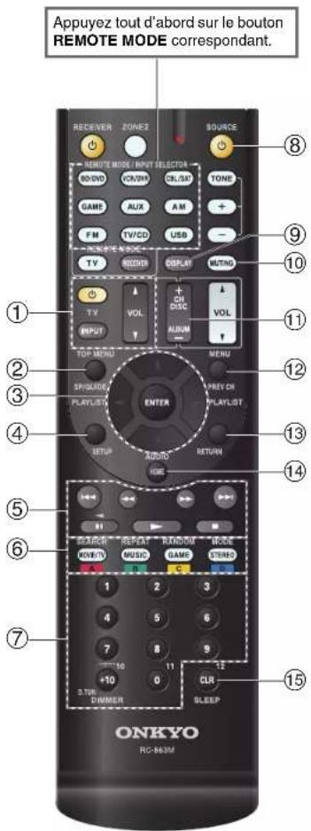Appuyez tout d'abord sur le bouton REMOTE MODE correspondant. RECEIVER ZONEZ SOURCE ⑧ REMOTE MODE INPUT SELECTOR SO/VOV VON/VOV ON/SAT TONE GAME AUX AM + FM TV/CD USB - REMOTE MODE TV ADDR DISPLAY MUTANG TV VOL CH DISC VOL INPUT ALBUM TOP MENU MENU SPISODE PREV CH PLAYLIST PLAYLIST ENTER SETUP AUDIO RETURN RIDE ① ② ③ ④ ⑤ ⑥ ⑦ ONKYO RC-863M 2 3 4 5 6 7 8 9 10 11 12 13 14 15 2 3 4 5 6 7 8 9 10 11 12 13 14 20000000000000000000000000000000000000000000000000000000000000000000000000000000000000000000000000000