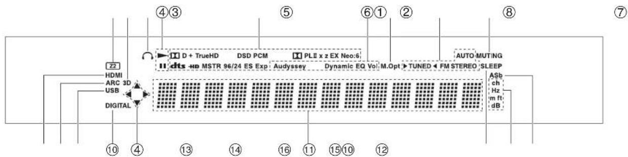22 HDMI ARC 3D USB DIGITAL ④③ ⑤ ⑥① ② AUTO-MUTING D + TrueHD DSD PCM PLE x z EX Neo:6 dts -4p MSTR 96/24 ES Exp Audyssey Dynamic EQ Vol M.Opt TUNED FM STEREO SLEEP ASb ch Hz m ft dB