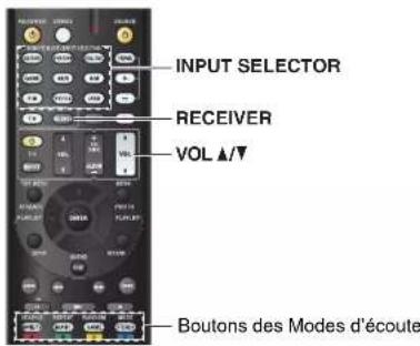 INPUT SELECTOR RECEIVER VOL ▲/▼ Boutons des Modes d'écoute