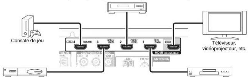 ONKYO HT-R592 - Branchement d'appareils au moyen d'un câble HDMI - 1