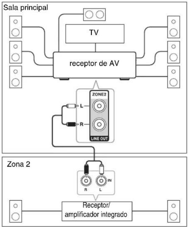 ONKYO HT-S7409 - Conexión de los altavoces de zona a un amplificador adicional - 1