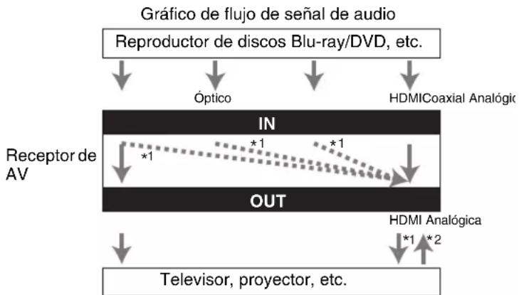 ONKYO HT-S7409 - Formatos de conexión de audio - 1