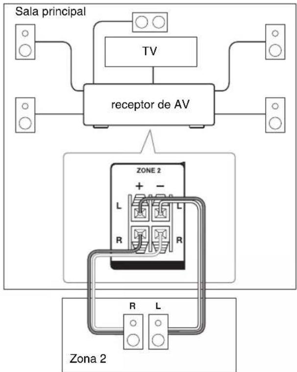 ONKYO HT-S7409 - Conexión de los altavoces de la Zona 2 directamente al receptor de AV - 1