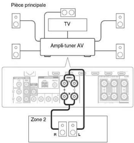 ONKYO HT-RC560 - Branchement direct des enceintes de la Zone 2 à l'ampli-tuner AV - 1