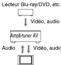 ONKYO HT-RC560 - L'acheminement du signal vidéo et audio - 1