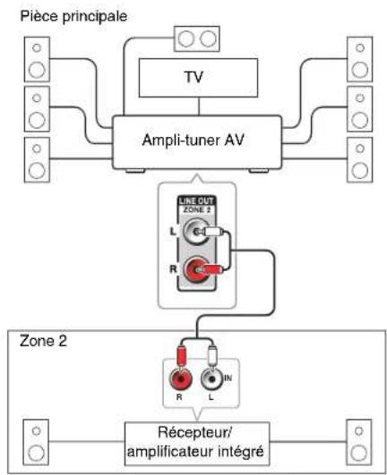ONKYO HT-RC560 - Branchement des enceintes de la zone sur un amplificateur supplémentaire - 1