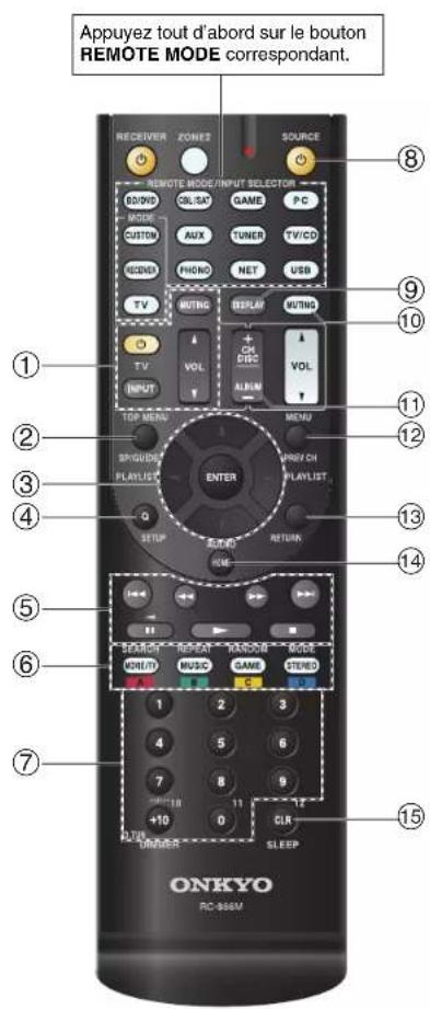 Appuyez tout d'abord sur le bouton REMOTE MODE correspondant. RECEIVER ZONEZ SOURCE REMOTE MODE/INPUT SELECTOR 8 80VDC 26/26 GAME PC MODEL CUSTOM AUX TUNER TV/CD REDAI PHONO NET USB TV MUTNG DISPLAY MUTNG + CH DISC VOL TV VOL ALUM 1 TOP MENU MENU 2 SPGUIDE PLAYLIST ENTER PSFCH PLAYLIST 3 Q SETUP RETURN 4 5 SEARCH REPEAT RANDOM MODE MOBILITY MUSIC GAME STENED 6 1 2 3 7 8 9 +10 11 12 4 5 6 +10 0 CLR ONKYO RC-886M SLEEP 15