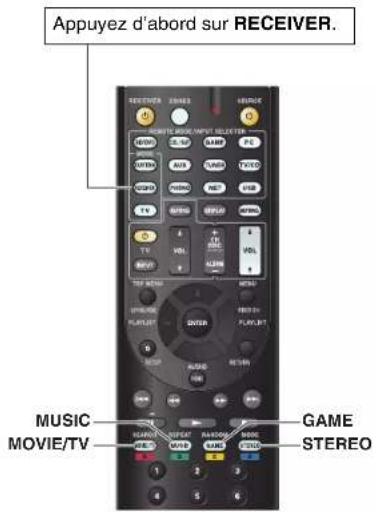 Appuyez d'abord sur RECEIVER. MUSIC MOVIE/TV GAME STEREO