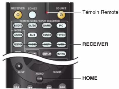 RECEIVER ZONE2 SOURCE Témoin Remote REMOTE MODE/INPUT SELECTOR BOX/DVD OIL/SIP GAME P-C MODE AUX TUNER TV/CD CUSTOM RECOVER NETT MDD RECEIVER DISPLAY WITING Q AUDIO RETURN HOME