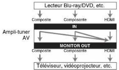 ONKYO HT-RC560 - L'acheminement du signal vidéo et audio - 2