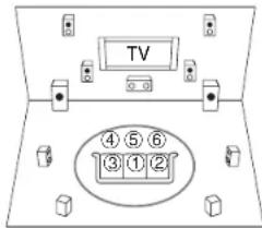 ONKYO HT-RC560 - ■Positions de mesure deux-six - 1