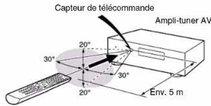 Capteur de télécommande Ampli-tuner AV 30° 20° 30° 20° Env. 5 m