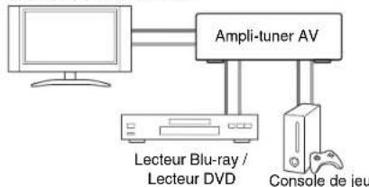 ONKYO HT-R791 - Raccordement d'appareils audiovisuels - 4
