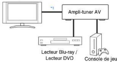 ONKYO HT-RC440 - Raccordement d'appareils audiovisuels - 2