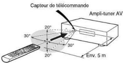 Capteur de télécommande Ampli-tuner AV 30° 20° 30° 20° Env. 5 m