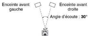 Enceinte avant gauche Enceinte avant droite Angle d'écoute : 30°