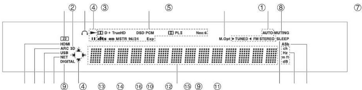 ② ④ ③ ⑤ ① ⑧ ⑦ HDMI ARC 3D USB NET DIGITAL ⑨ ④ ⑬ ⑭ ⑮ ⑯ ⑰ ⑱ ⑲ ⑳ ㉑ D + TrueHD DSD PCM PLII Neo:6 dts HD MSTR 96/24 Exp AUTO-MUTING M.Opt TUNED FM STEREO SLEEP ASb ch Hz fm ft dB