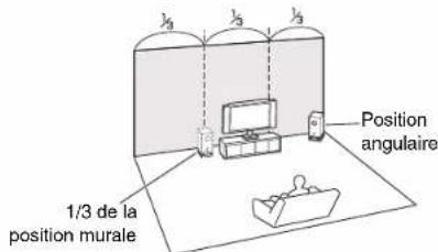 1/3 de la position murale Position angulaire