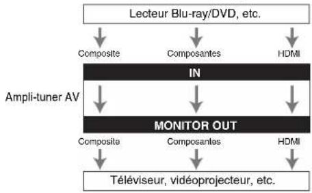 ONKYO HT-RC440 - Formats de connexion vidéo - 1