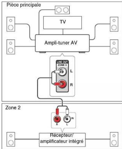 ONKYO HT-RC440 - Branchement des enceintes de la zone sur un amplificateur supplémentaire - 1