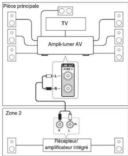 ONKYO HT-S5600 - Branchement des enceintes de la Zone sur un amplificateur supplémentaire - 1