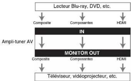 ONKYO HT-S5600 - Formats de connexion vidéo - 1