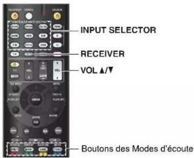 INPUT SELECTOR RECEIVER VOL ▲/▼ Boutons des Modes d'écoute