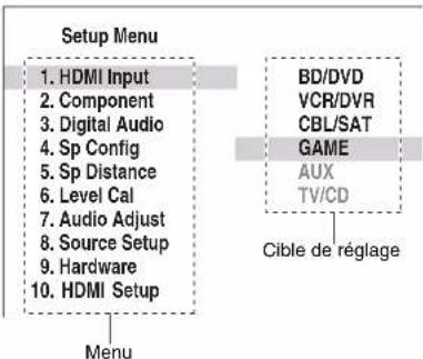 Setup Menu 1. HDMI Input 2. Component 3. Digital Audio 4. Sp Config 5. Sp Distance 6. Level Cal 7. Audio Adjust 8. Source Setup 9. Hardware 10. HDMI Setup Menu BD/DVD VCR/DVR CBL/SAT GAME AUX TV/CD Cible de réglage