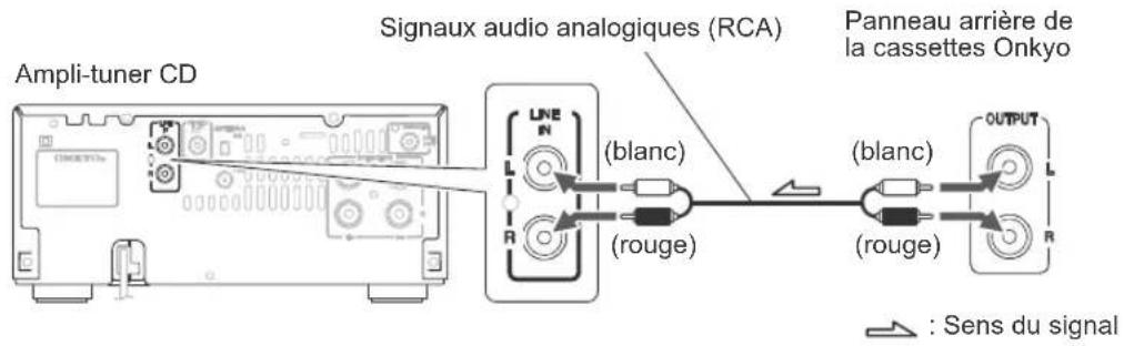 Ampli-tuner CD Signaux audio analogiques (RCA) Panneau arrière de la cassettes Onkyo LINE R (blanc) (rouge) (blanc) (rouge) OUTPUT R : Sens du signal