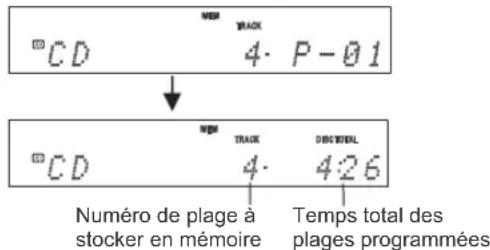 °CD 4· P-01 ↓ °CD 4· 4:26 Numéro de plage à stocker en mémoire Tempes total des plages programmées