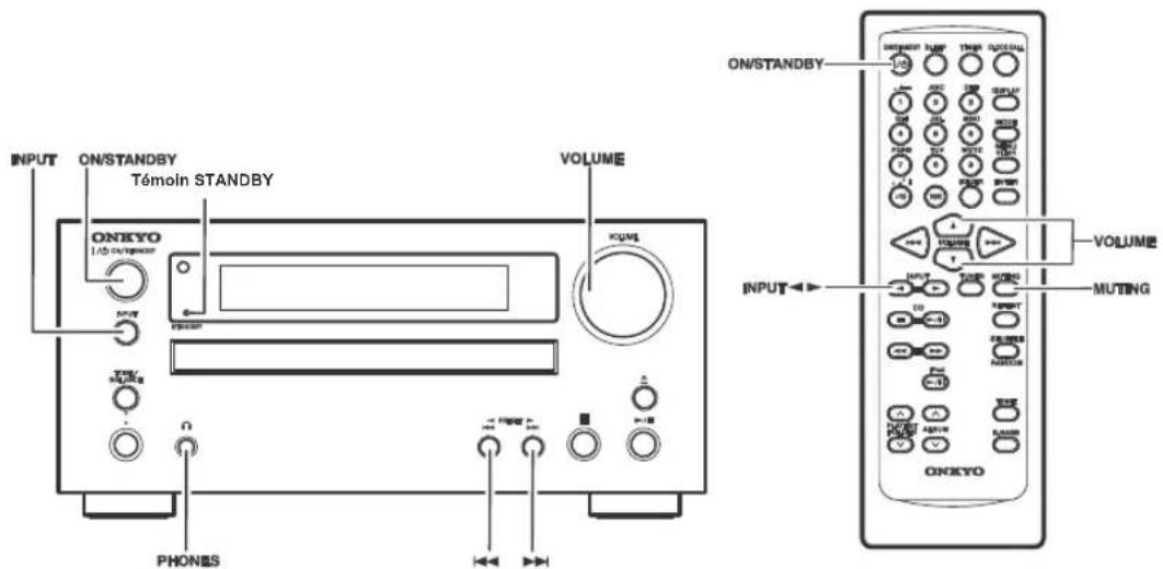 INPUT ON/STANDBY Témoin STANDBY ONKYO 1/60 ns/impenter VOLUME VOLUME ONKYO OUTPUT PHONES OUTPUT VOLUME MUTING OUTPUT VOLUME ONKYO